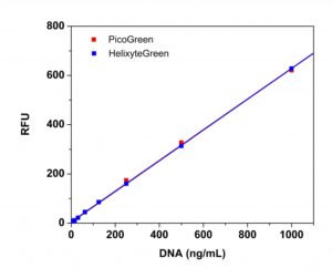 Helixyte™ Green DNA Quantitation Kits and Stand-Alone Reagents