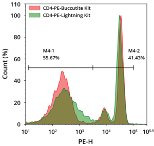 Analiza cytometryczna przepływu ludzkich komórek PBMC. Przeciwciało anty-ludzkie CD4 przygotowane przy użyciu Buccutite™ Rapid PE Antibody Labeling Kit (nr kat. 1310) lub Lightning-Link® PE. Sygnał fluorescencji był monitorowany przy użyciu cytometru przepływowego ACEA NovoCyte w kanale FITC.